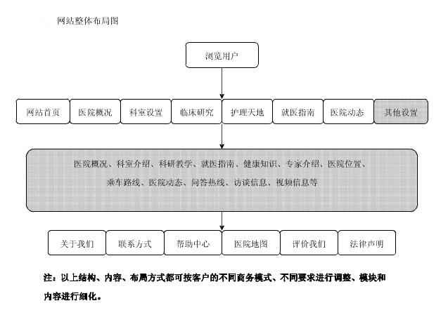 醫(yī)院網站建設架構圖