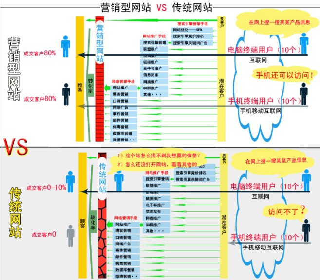 營(yíng)銷型網(wǎng)站解決方案